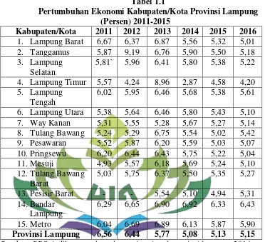 Tabel 1.1 Pertumbuhan Ekonomi Kabupaten/Kota Provinsi Lampung 