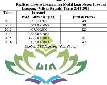Tabel 1.2 Realisasi Investasi Penanaman Modal Luar Negeri Provinsi 