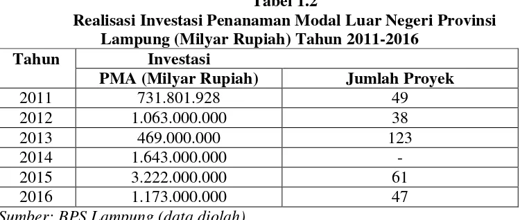 Tabel 1.2 Realisasi Investasi Penanaman Modal Luar Negeri Provinsi 