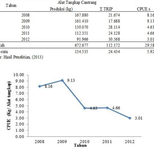 Tabel 3. Perhitungan CPUEs Cantrang di TPI Tanjungsari    Kabupaten Rembang  