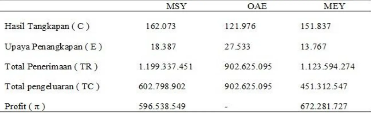 Tabel 5. Nilai MSY, OAE, dan MEY Sumberdaya Ikan Layur di TPI  Tanjungsari    