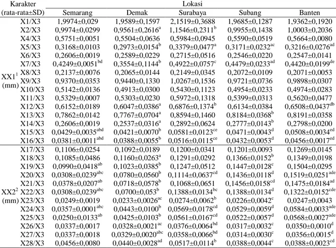 Tabel  2.  Perbandingan  karakter  morfometrik  Tachypleus  gigas  pada  lokasi  Semarang,  De- De-mak, Surabaya, Subang, dan Banten