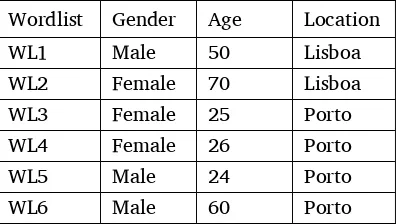 Table 3. Wordlist Demographics 