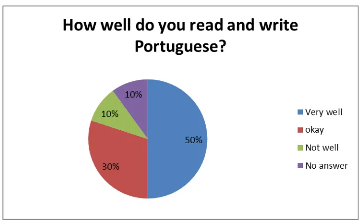 Figure 7. Portuguese Literacy. 