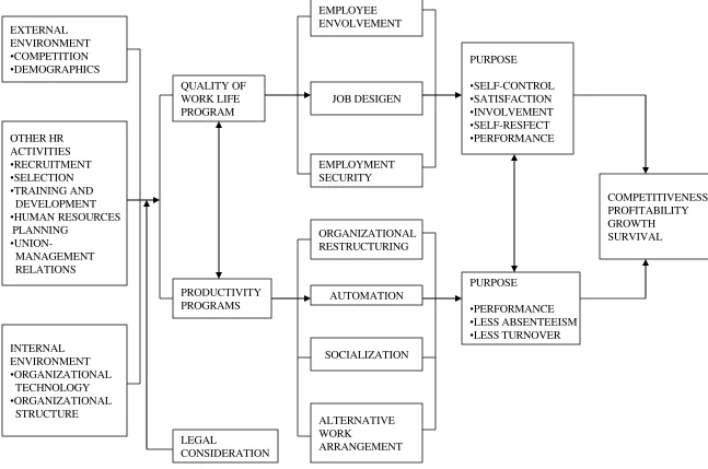 FIGURE 03. RELATIONSHIP OF QWL AND PRODUCTIVITY  PROGRAMS TO OTHER 