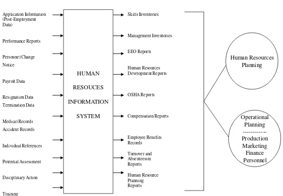 GAMBAR 09. A HUMAN RESOURCES INFORMATION SYSTEM
