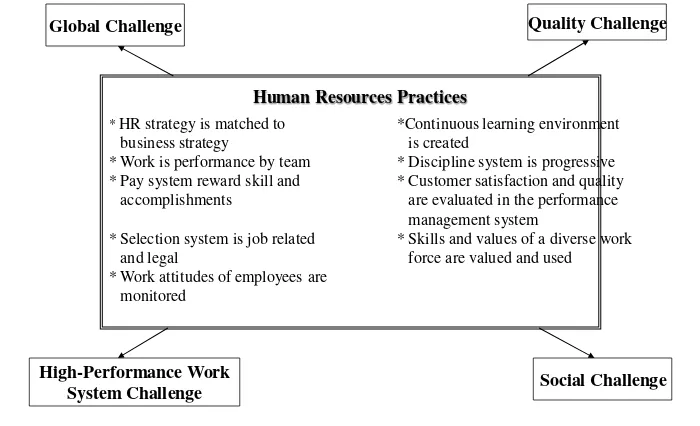 FIGURE 02 . HOW HUMAN RESOURCES PRACTICES HELP COMPANIES MEET THE COMPETITIVE CHALLENGE
