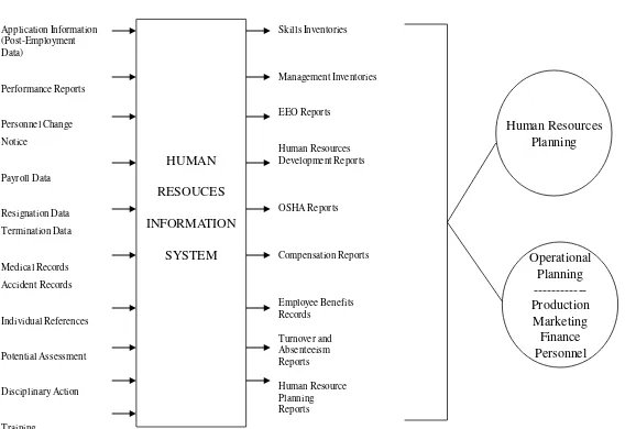 GAMBAR. A HUMAN RESOURCES INFORMATION SYSTEM