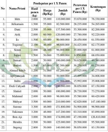 Tabel. 8 Pendapatan Petani Tambak perpanen di Desa Muara Gading Mas 