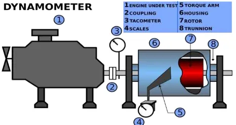 Gambar 2.11  Dinamometer Listrik(http://wikipedia.com) 