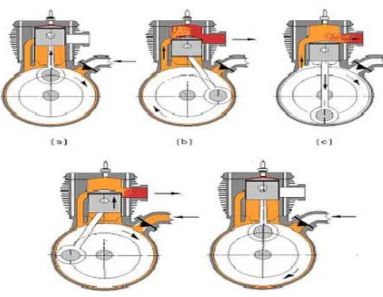 Gambar 2.4 Diagram P-v dan T-s siklus Otto (Willard W. Pulkrabek: 75) 