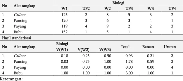Tabel 2  Penilaian dan standarisasi aspek biologi dengan fungsi nilai unit penangkapan ikan di    Pulau Bangka Kabupaten Bangka Selatan