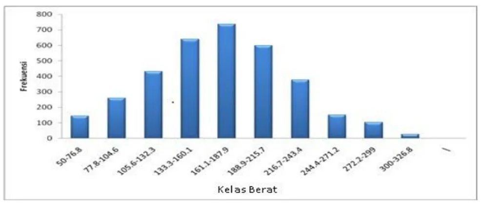 Gambar 1. Histogram Struktur Ukuran Rajungan. 