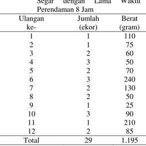 Tabel  2.  Hasil  Tangkapan  Rajungan  Menggunakan  Umpan  Ikan  Petek  Segar  dengan  Lama  Waktu  Perendaman 8 Jam  Ulangan  ke-  Jumlah  (ekor)  Berat   (gram)  1  1  110  2  1  75  3  2  60  4  3  50  5  2  70  6  3  240  7  2  130  8  2  50  9  1  25 