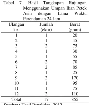 Tabel  6.  Hasil  Tangkapan  Rajungan  Menggunakan  Umpan  Ikan  Petek  Segar  dengan  Lama  Waktu  Perendaman 24 Jam  Ulangan  ke-  Jumlah  (ekor)  Berat   (gram)  1  3  170  2  1  70  3  2  40  4  3  90  5  2  35  6  2  130  7  1  15  8  2  80  9  3  110