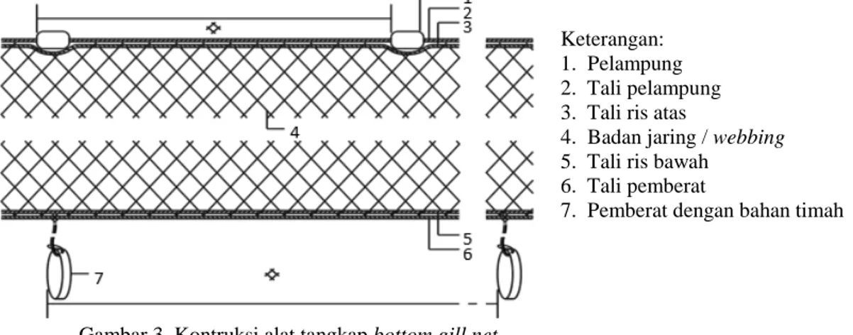 Gambar 3. Kontruksi alat tangkap bottom gill net.  Analisis Hasil Tangkapan  