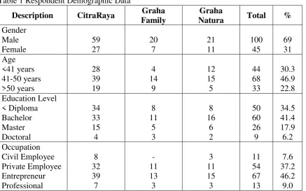 Table 1 Respondent Demographic Data 