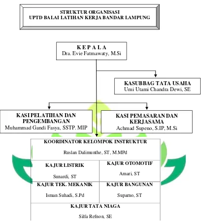 Gambar 4.1 Bagan Struktur Organisasi BLK Bandar Lampung 