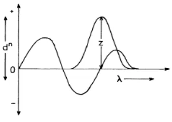 Gambar 2.5. Kurva sederhana aplikasi zero crossing (Talsky, 1994) 
