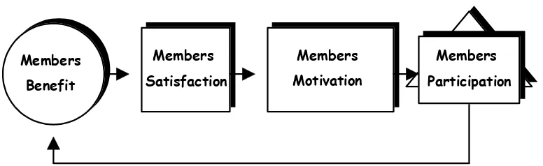 Gambar : Hubungan Members Participation, dengan Members Benefit