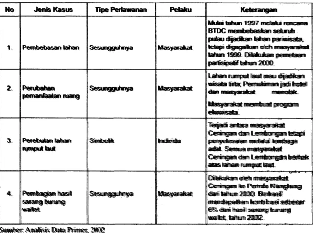 Tabel  I  dapat  dimaknai  bahwa  kasus-kasus yang  terjadi  di  Nusa  Ceningan  berupa   ketidak-adilan  dalam  pemantaatan  ruang  dan  pengelolaan sumberdaya  alam