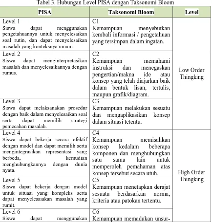 Tabel 3. Hubungan Level PISA dengan Taksonomi Bloom 