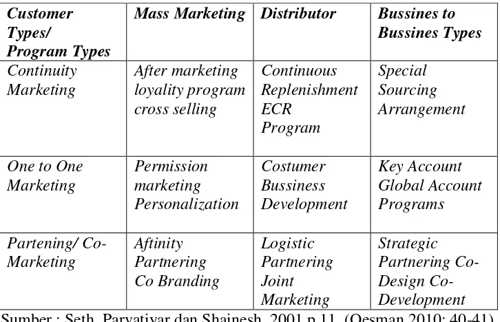 Tabel 2.1 Customer Relationship Management Programs 