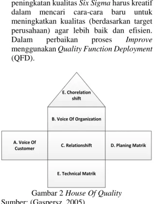Gambar 2 House Of Quality  Sumber: (Gaspersz, 2005) 