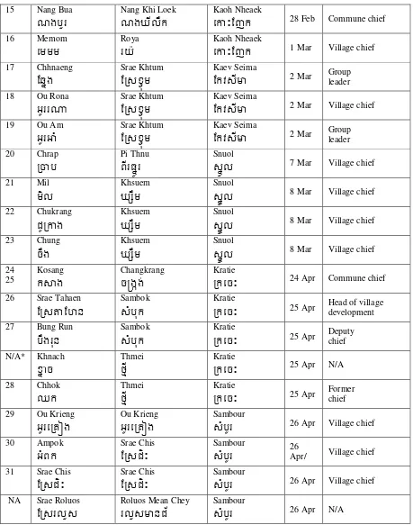 Table 2: Bahnaric sites visited (continued): 