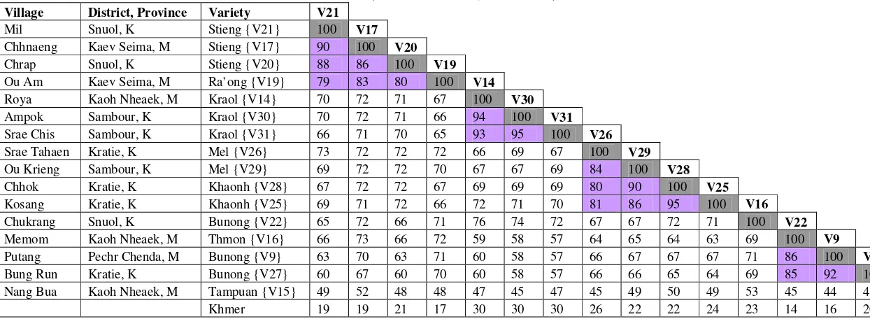 Table 4. Lexical similarity of Bahnaric varieties 