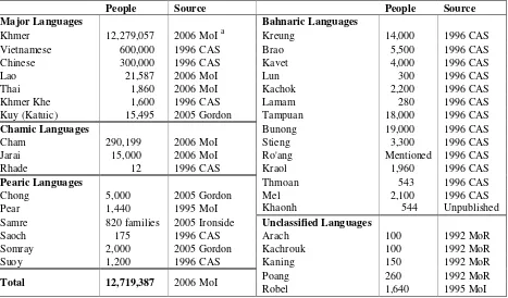 Table 1. Ethnolinguistic groups of Cambodia 