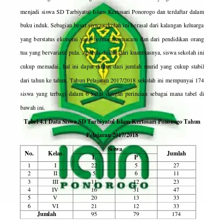 Tabel 4.1 Data Siswa SD Tarbiyatul Islam Kertosari Ponorogo Tahun 