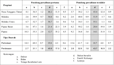 Tabel 1: Persentase Ibu Mempunyai Bayi menurut Penolong Persalinan dan Provinsi, Riskesdas 2007 