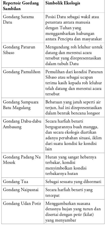 Tabel 2 Hubungan Repertoir Gordang Sambilan dan 