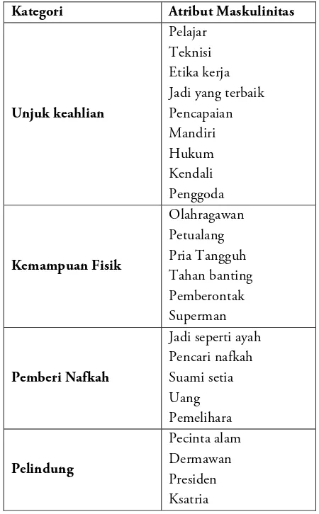 Tabel 1. Atribut Maskulinitas dalam Sportfishing 