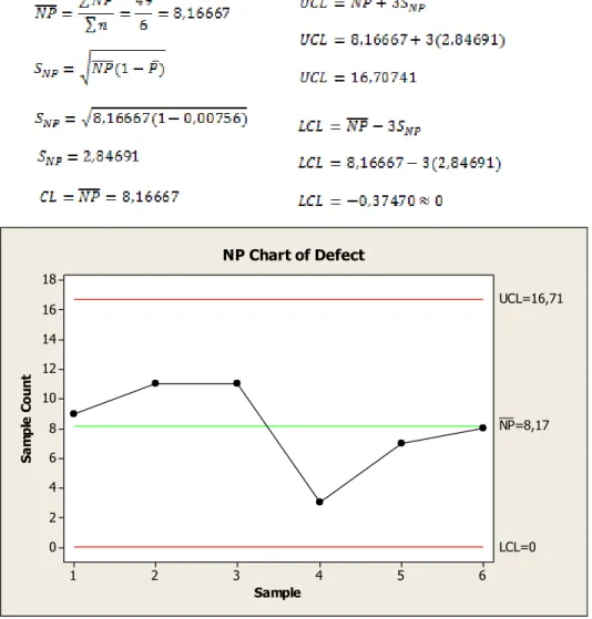 Gambar 8. Control Chart NP (revisi 1)  c.  Perhitungan Capablity Process (Cp)  