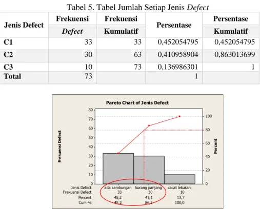 Tabel 5. Tabel Jumlah Setiap Jenis Defect 