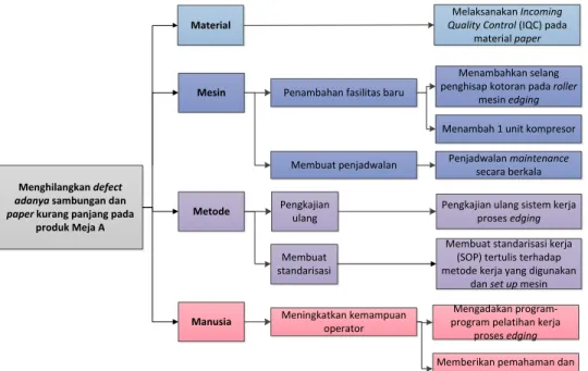Gambar 11. Diagram Solution Tree   Tahap Control 