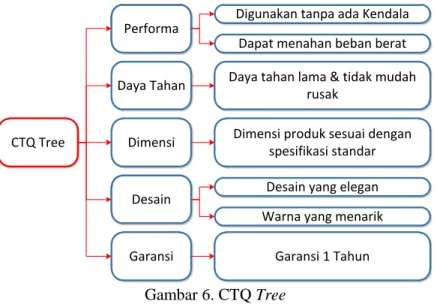 Gambar 6. CTQ Tree 