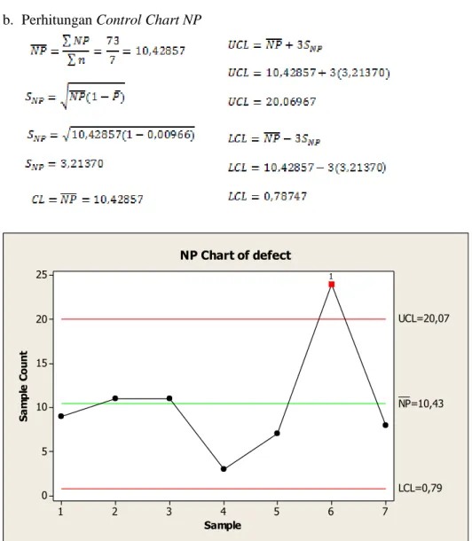 Gambar 7. Control Chart NP 