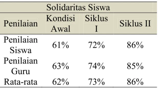 Tabel 1. Peningkatan Solidaritas  Solidaritas Siswa  Penilaian  Kondisi  Awal  Siklus I  Siklus II  Penilaian  Siswa  61%  72%  86%  Penilaian  Guru  63%  74%  85%  Rata-rata  62%  73%  86% 
