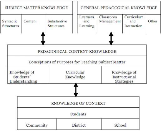 Gambar 4. 1 Bagan antar hubungan komponen basis pengetahuan pedagogi konten 