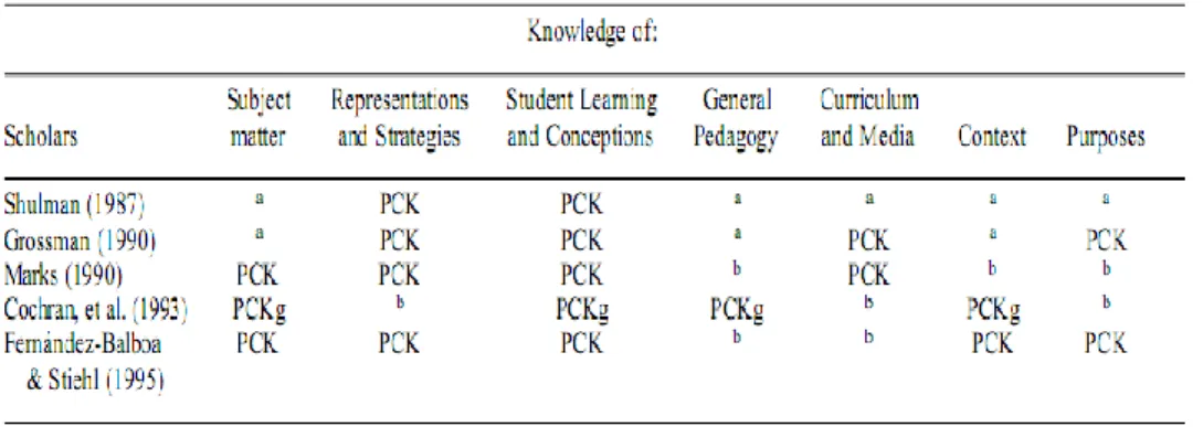 Gambar 4. 2. Komponen Pedagogi pengetahuan konten (PCK) 