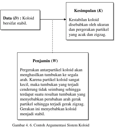 Gambar 4. 6. Contoh Argumentasi Sistem Koloid 