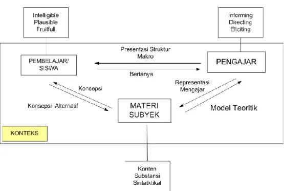 Gambar 4. 7 Antar hubungan Komponen-komponen PBM 