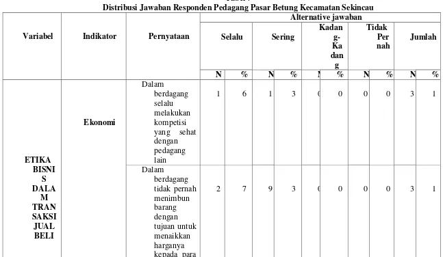Tabel 7 Distribusi Jawaban Responden Pedagang Pasar Betung Kecamatan Sekincau 