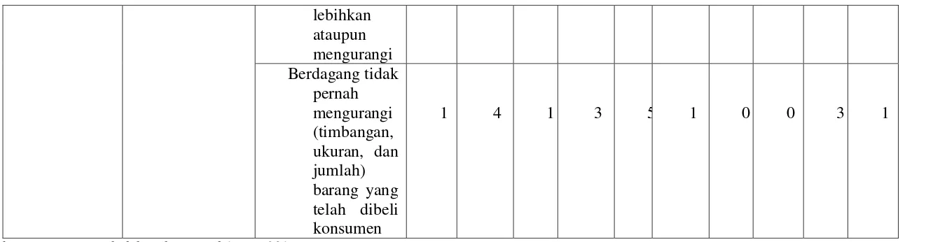 Tabel 8 Distribusi Jawaban Responden Pembeli Pasar Betung Kecamatan Sekincau 