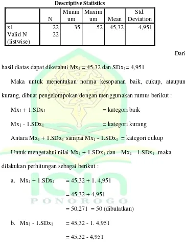 Tabel 4.5 Mean dan Standart Deviasi 