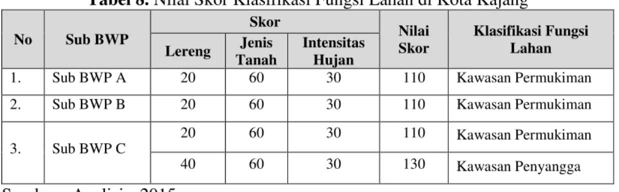 Tabel 9.  Nilai Skor Klasifikasi Fungsi Lahan di Kota Kajang 