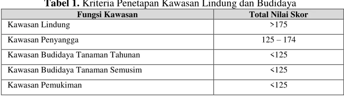 Tabel 1. Kriteria Penetapan Kawasan Lindung dan Budidaya 
